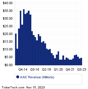 AAIC Historical Revenue
