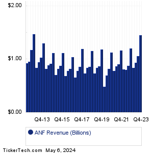 Abercrombie & Fitch Historical Revenue