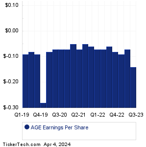 AgeX Therapeutics Historical Earnings EPS