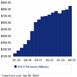 AHCO Historical Revenue