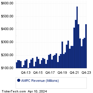 AMRC Historical Revenue
