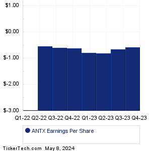 AN2 Therapeutics Historical Earnings EPS
