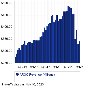 ARGO Historical Revenue