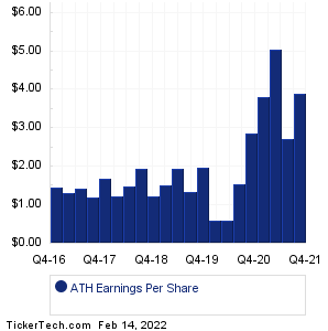 ATH Historical Earnings EPS
