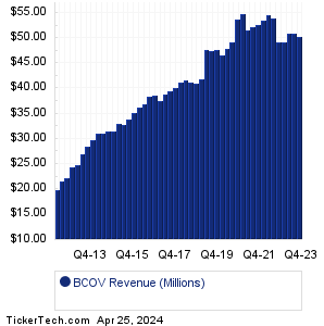 BCOV Historical Revenue