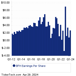 BFH Historical Earnings EPS