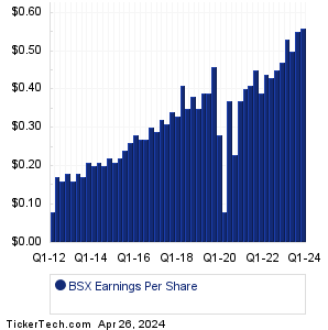 BSX Historical Earnings EPS