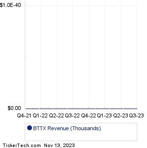 BTTX Historical Revenue