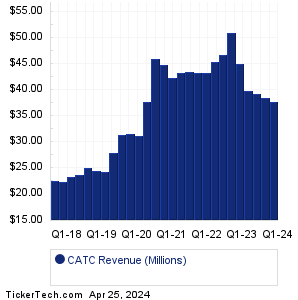 CATC Historical Revenue