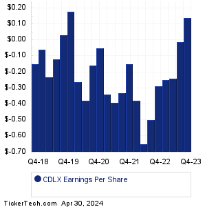 CDLX Historical Earnings EPS