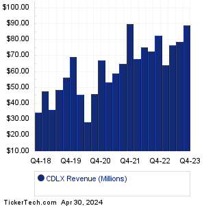 CDLX Historical Revenue