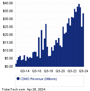 CDMO Historical Revenue