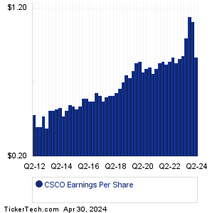 Cisco Systems Historical Earnings EPS