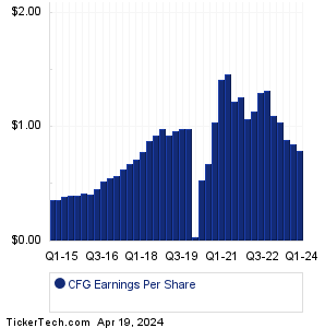Citizens Financial Group Historical Earnings EPS