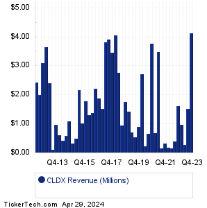 CLDX Historical Revenue