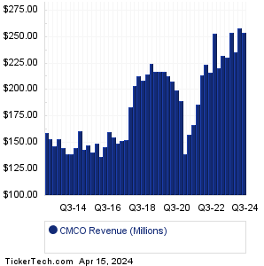 CMCO Historical Revenue