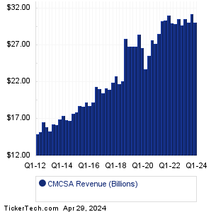 CMCSA Historical Revenue