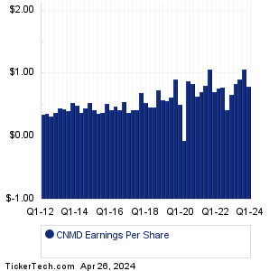 CNMD Historical Earnings EPS