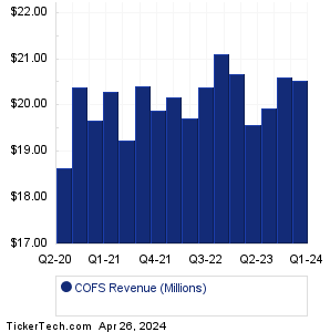 COFS Historical Revenue