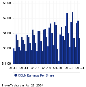 COLM Historical Earnings EPS