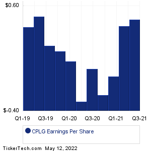 CPLG Historical Earnings EPS