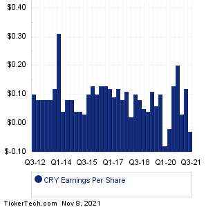 CRY Historical Earnings EPS