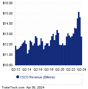 CSCO Historical Revenue