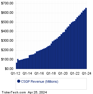 CSGP Historical Revenue
