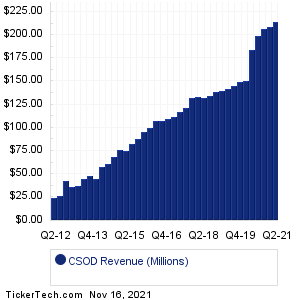 CSOD Historical Revenue