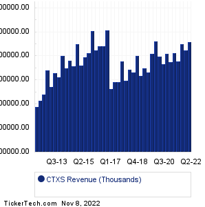 CTXS Historical Revenue