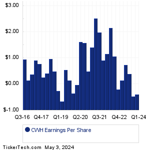 CWH Historical Earnings EPS