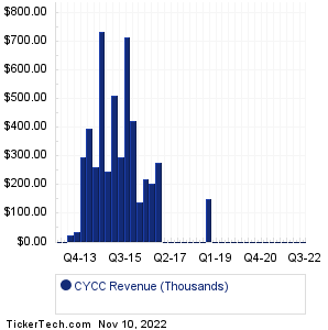 CYCC Historical Revenue