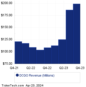 DCGO Historical Revenue