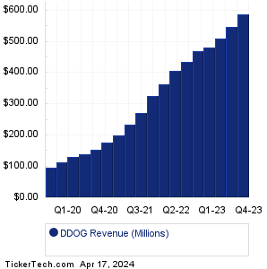 DDOG Historical Revenue
