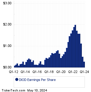 Diodes Historical Earnings EPS
