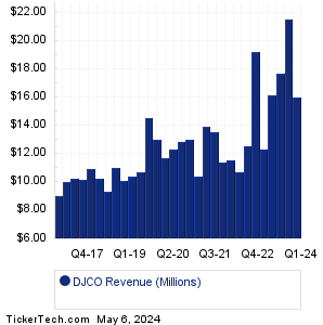 DJCO Historical Revenue