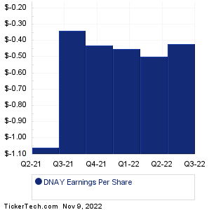 DNAY Historical Earnings EPS