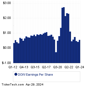 Dow Historical Earnings EPS