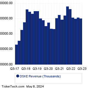 DSKE Historical Revenue