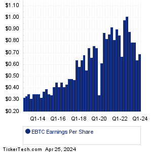 EBTC Historical Earnings EPS