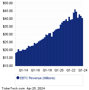 EBTC Historical Revenue