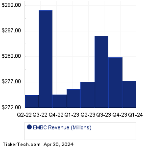 EMBC Historical Revenue