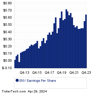 ENV Historical Earnings EPS