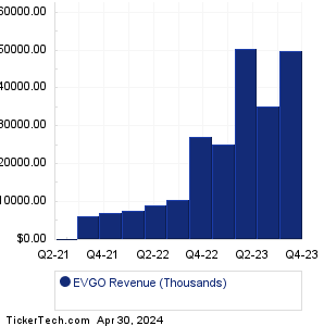 EVgo Historical Revenue