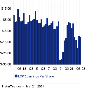 EXPR Historical Earnings EPS