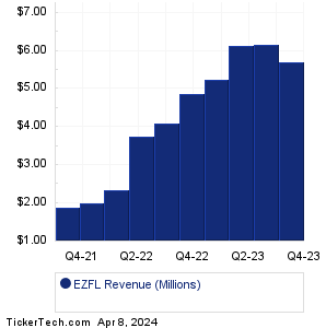EZFL Historical Revenue
