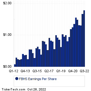FBHS Historical Earnings EPS