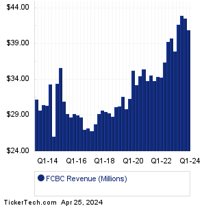 FCBC Historical Revenue