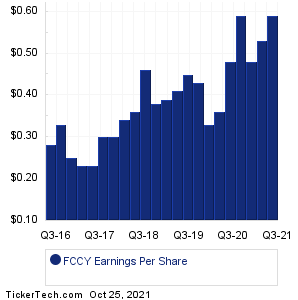 FCCY Historical Earnings EPS