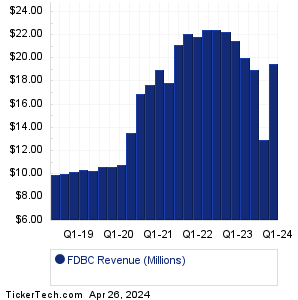 FDBC Historical Revenue
